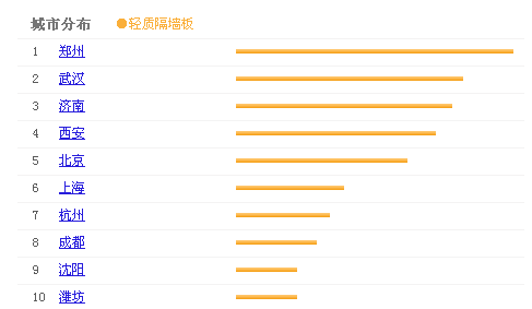 城市輕質隔墻板指數排列