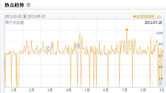 武漢輕質隔墻板百度指數